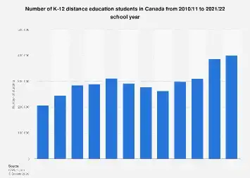 Canada’s K-12 E-Learning Landscape Surges: Nearly 400,000 Students Engaged in Distance Education