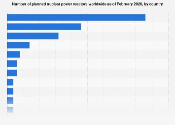 China Dominates Global Nuclear Reactor Expansion Plans as Energy Landscape Shifts