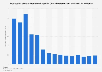 China’s Bus Manufacturing Sector: Navigating Global Demand and Shifting Production Landscapes
