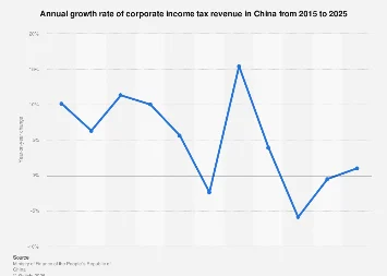China’s Corporate Tax Revenue Poised for Significant Upswing by 2025, Signaling Economic Resilience