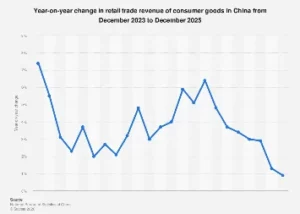 China’s Retail Sector Shows Robust Year-Over-Year Growth in December 2025, Signaling Economic Resilience