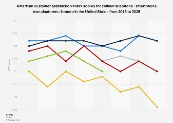 Consumer Loyalty in the Smartphone Arena: Apple and Samsung Dominate U.S. Satisfaction Scores
