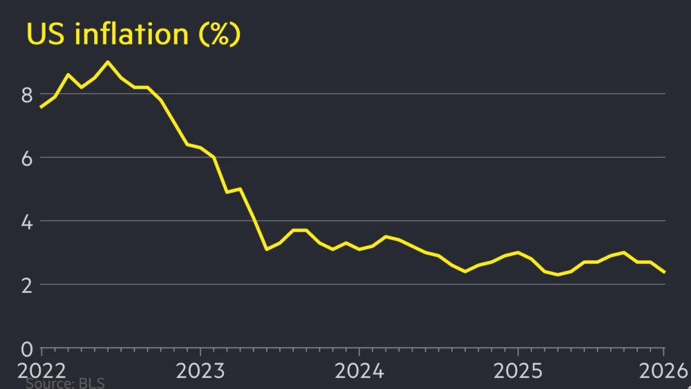 Cooling Prices and Economic Resilience: US Inflation Retreats to 2.4% as Federal Reserve Navigates Soft Landing Hopes.