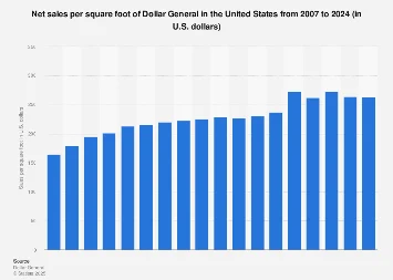 Dollar General’s Evolving Sales Performance: A Deep Dive into Per-Square-Foot Metrics Amidst Retail Expansion
