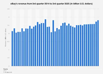 EBay’s Third Quarter 2025 Revenue Shows Modest Growth Amidst Evolving E-commerce Landscape