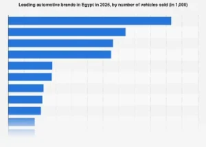 Egypt’s Automotive Market Gears Up: Nissan Leads the Pack Amidst Shifting Consumer Preferences in 2025