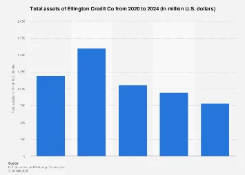 Ellington Credit Co’s Asset Trajectory Amidst Shifting Market Dynamics in 2024
