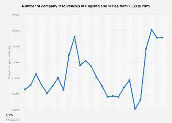England and Wales Witness Modest Rise in Company Insolvencies in 2025, Signaling Economic Resilience Amidst Persistent Challenges