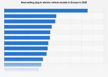 Europe’s Electric Vehicle Landscape: Projections for Leading Models in 2025