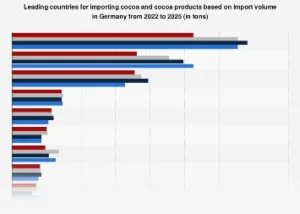 Europe’s Sweet Spot: Germany’s Dominance in Global Cocoa Imports Set to Continue Through 2025