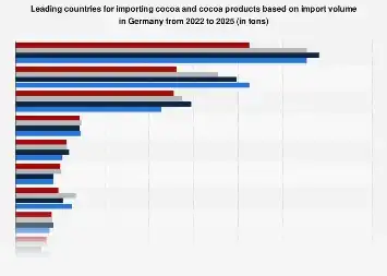 Europe’s Sweet Spot: Germany’s Dominance in Global Cocoa Imports Set to Continue Through 2025