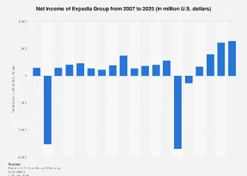 Expedia Group Achieves Record Net Income in 2025, Signaling Robust Travel Market Recovery