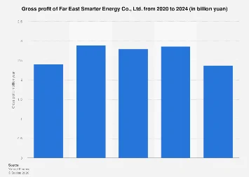 Far East Smarter Energy Co., Ltd. Navigates Profitability Landscape Amidst Shifting Global Energy Dynamics