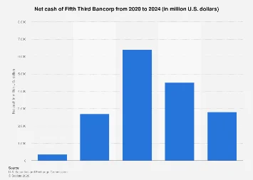 Fifth Third Bancorp’s Evolving Cash Position: A Deeper Dive into Financial Health and Strategic Outlook