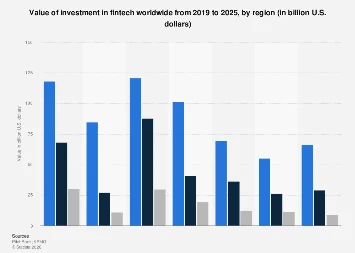 Fintech Investment Recovers in 2025, Led by Americas Amid Shifting Global Dynamics