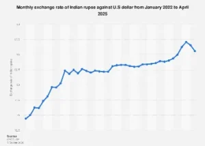 Forecasting the Rupee’s Trajectory: Navigating the USD-INR Exchange Rate in 2025