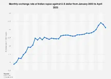 Forecasting the Rupee’s Trajectory: Navigating the USD-INR Exchange Rate in 2025
