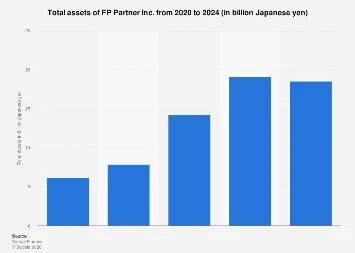 FP Partner Inc. Asset Growth Trajectory Under Scrutiny Amidst Evolving Market Dynamics