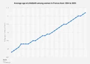 France’s Shifting Maternal Landscape: A Deep Dive into Evolving Childbearing Trends