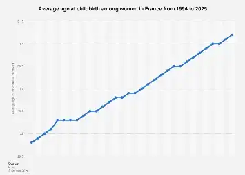 France’s Shifting Maternal Landscape: A Deep Dive into Evolving Childbearing Trends