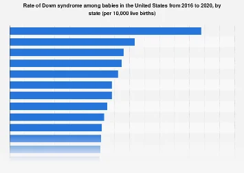Geographic Disparities in Down Syndrome Incidence Among U.S. Newborns Revealed in 2016-2020 Data