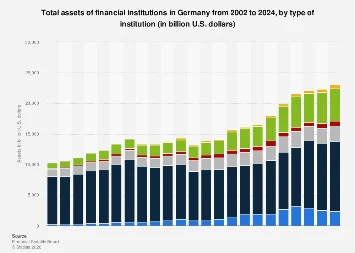 German Financial Sector’s Asset Landscape Shifts: Central Bank Assets Decline While Banking Sector Surges Amidst Broader Institutional Growth