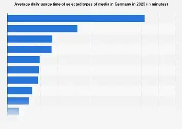 German Media Consumption Habits Projected for 2025: A Deep Dive into Daily Engagement