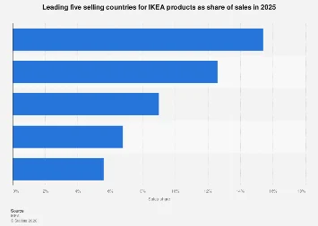 Germany and the United States Lead Global Retail Sales for IKEA in Fiscal Year 2025, Highlighting Key Market Dynamics