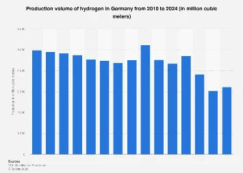 Germany’s Ambitious Push for Green Hydrogen Production Faces Economic Realities in 2024