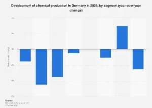 Germany’s Chemical Sector Grapples with Shifting Production Landscape Amidst Economic Headwinds