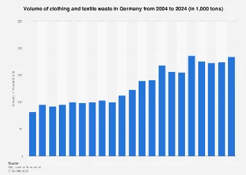 Germany’s Growing Textile Waste Crisis: An Economic and Environmental Imperative for 2024