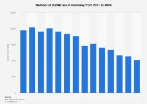 Germany’s Spirits Sector Sees Steady Growth in Distillery Numbers Amidst Craft Beverage Boom
