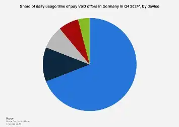Germany’s Video-on-Demand Market: A Deep Dive into Viewer Engagement and Smart TV Dominance