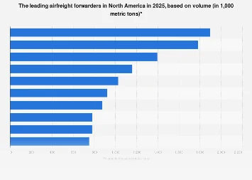 Global Air Cargo Giants Navigate North American Skies in 2025: A Shifting Landscape of Freight Forwarding Leadership