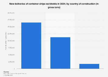 Global Container Shipbuilding Orders Reveal Shifting Manufacturing Dominance in 2024