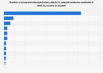 Global Maritime Piracy Trends: A Shifting Landscape in 2025