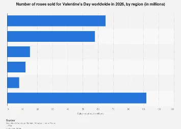 Global Rose Market Bloom: Valentine’s Day 2026 Sales Volume Forecasted to Reach Hundreds of Millions