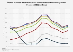 Global Tourism Rebound: Projecting Inbound Tourist Arrivals for 2025 and Beyond