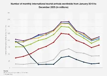 Global Tourism Rebound: Projecting Inbound Tourist Arrivals for 2025 and Beyond