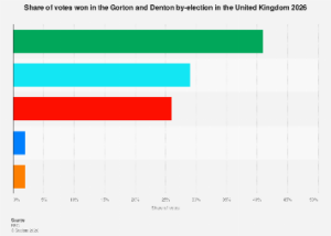 Gorton and Denton Constituencies Chart Shifting Political Fortunes in the North of England