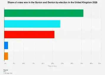 Gorton and Denton Constituencies Chart Shifting Political Fortunes in the North of England