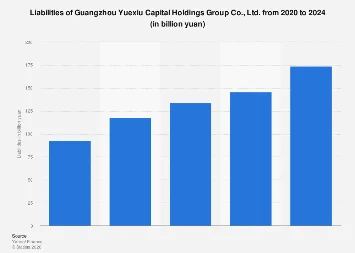 Guangzhou Yuexiu Capital Holdings Group’s Evolving Financial Landscape: A Deep Dive into Liabilities in 2024