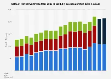 Henkel’s Global Business Unit Performance: A Deep Dive into 2024 Sales Projections and Market Dynamics