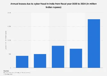 India Grapples With Escalating Cyber Fraud Losses as Digital Economy Matures
