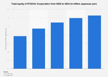 ITOCHU Corporation’s Equity Trajectory Signals Robust Financial Health Amidst Global Economic Shifts