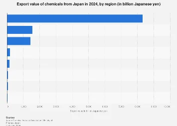 Japan’s Chemical Exports Chart a Course Through Asian Markets in 2024
