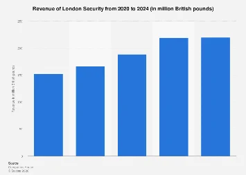 London’s Security Market Poised for Robust Growth in 2024, Driven by Evolving Threats and Technological Advancements