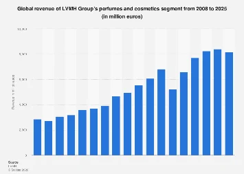 LVMH’s Fragrance and Cosmetics Division Poised for Robust Growth to Reach €8.1 Billion by 2025