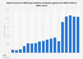 LVMH’s Luxury Timepieces and Jewelry Division Poised for Continued Growth, Targeting Over €10 Billion in Revenue