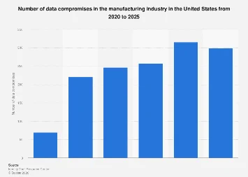 Manufacturing Sector Faces Escalating Data Breach Risks Heading into 2025